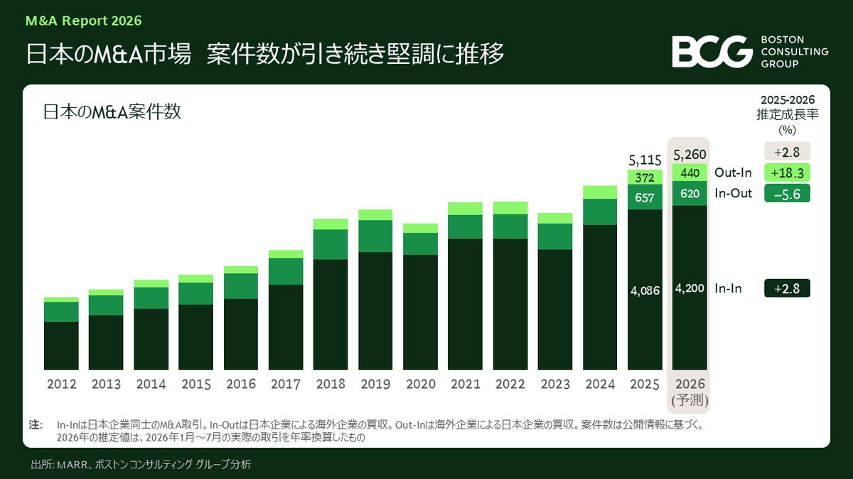 2026年1～8月期の世界M&A市場は回復、取引総額ベースで前年同期比15％増～BCG調査
