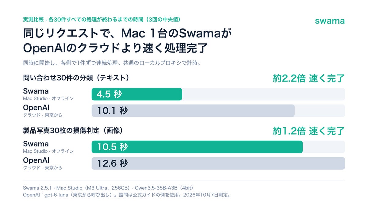 Trans-N、ローカルAI実行基盤「Swama」2.5.1を公開 文章・画像の判定処理をMac 1台で
