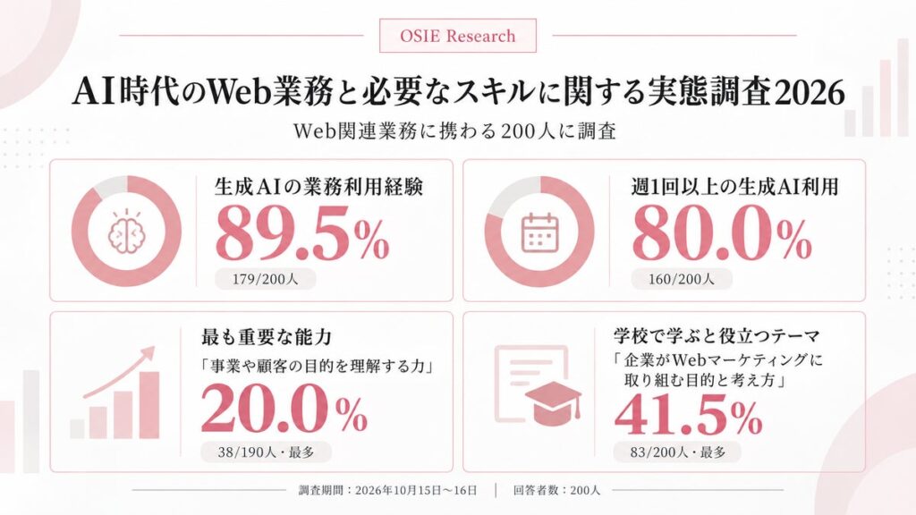 【Web関連業務経験者200人調査】生成AIの業務利用経験は89.5％、最も重要な能力は「事業や顧客の目的理解」が最多｜株式会社OSIE