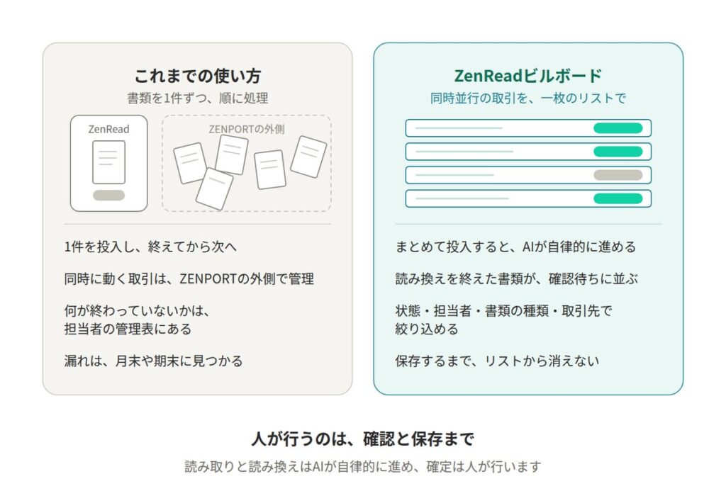 ZENPORT、AIエージェント「ZenRead」に「ZenReadビルボード」を追加–AIが自律的に書類処理を進め、一枚のリストに集約