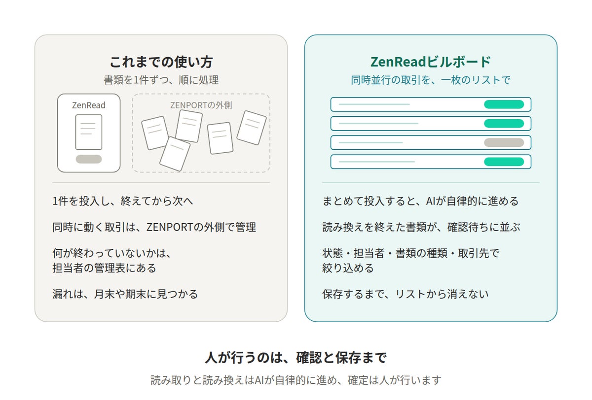 ZENPORT、AIエージェント「ZenRead」に「ZenReadビルボード」を追加–AIが自律的に書類処理を進め、一枚のリストに集約