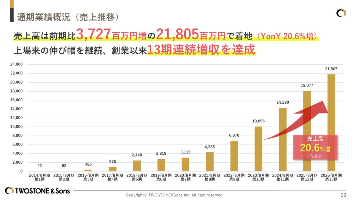 TWOSTONE&Sons 2026年８月期 通期決算発表 売上・売上総利益は創業以来の最高値更新を継続、来期は既存事業再加速・新規事業の両輪推進へ