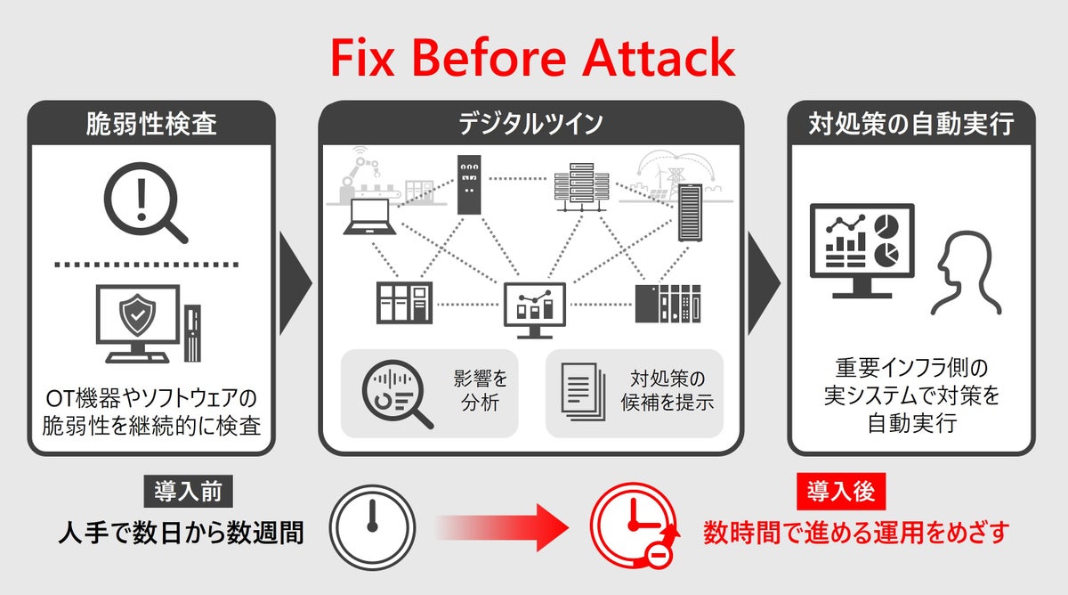 日立、重要インフラの脆弱性対策を数時間で支援する「Fix Before Attack」を提案