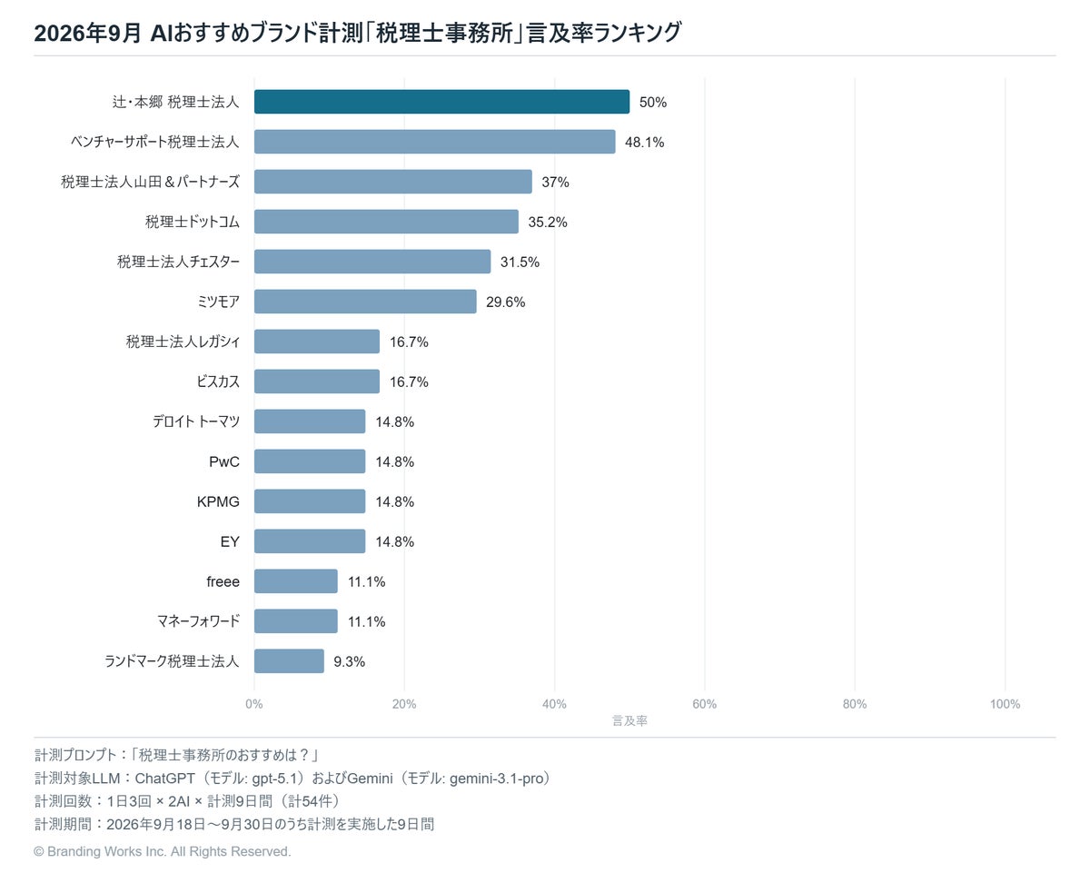 生成AIが選ぶ「税理士事務所」、1位は辻・本郷 税理士法人（言及率50%）【2026年9月調査】