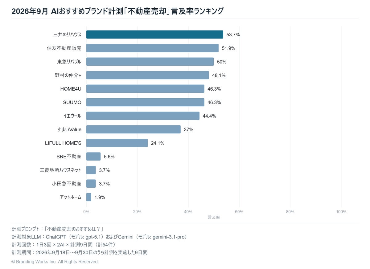 生成AIが選ぶ「不動産売却」、1位は三井のリハウス（言及率53.7%）【2026年9月調査】