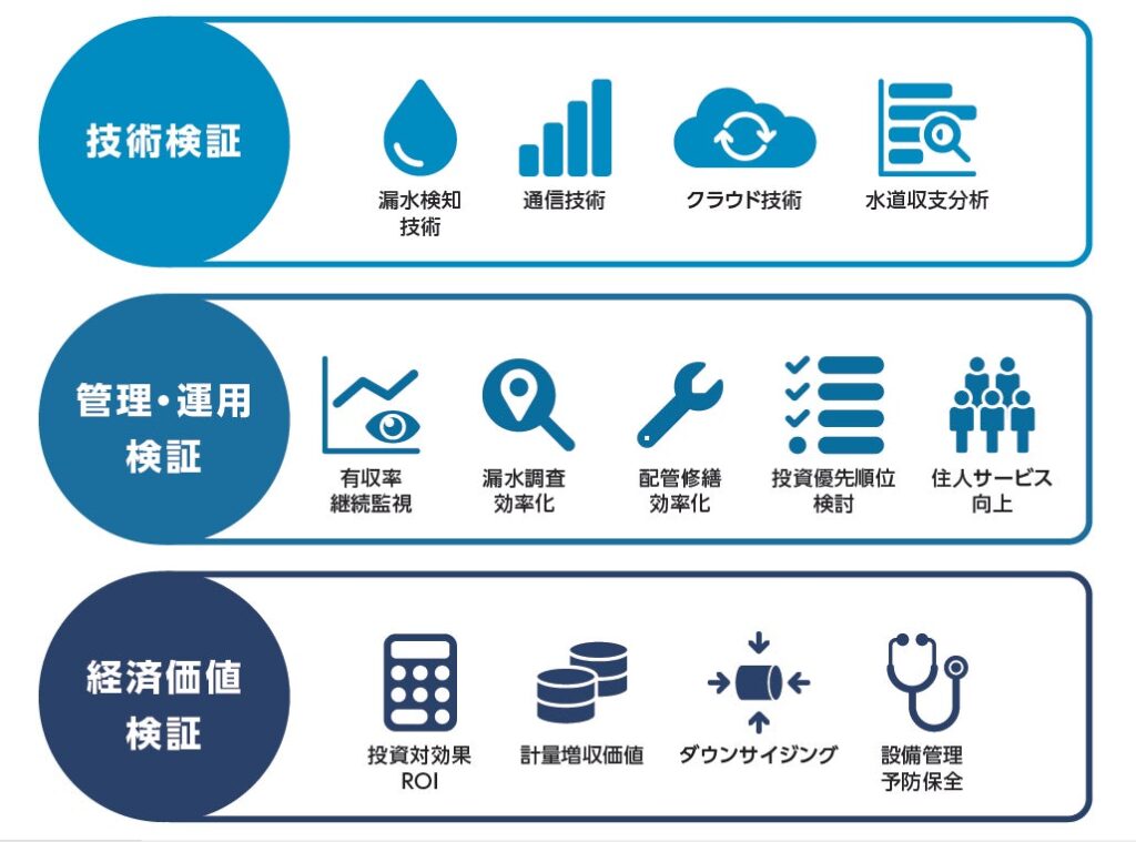 アズビル金門、全国27の水道事業体と漏水検知の実証実験を開始