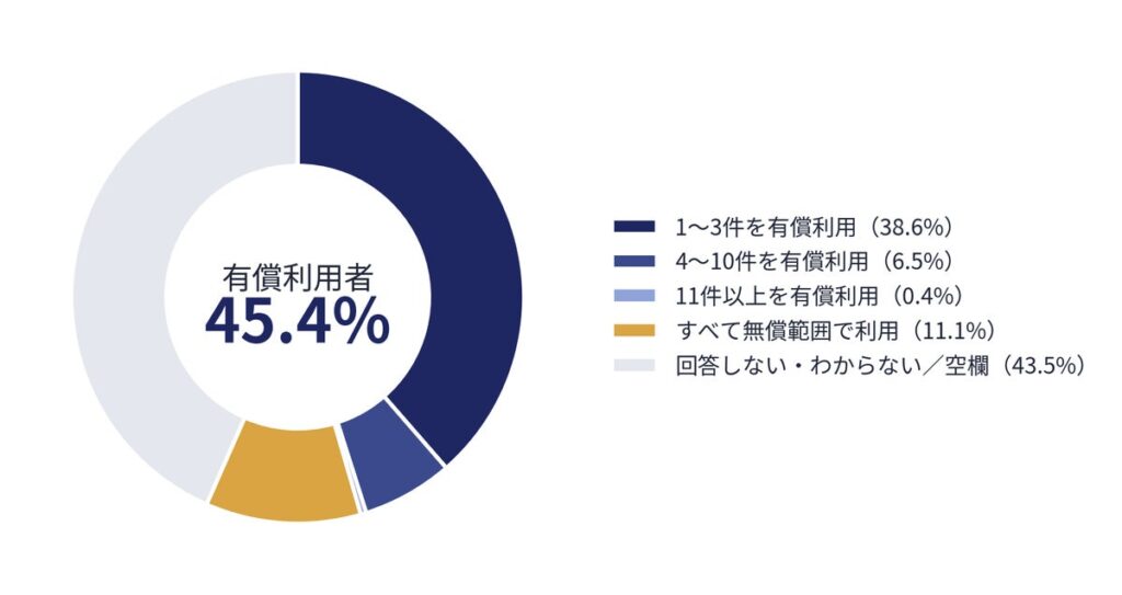 ビープラッツ、「サブスクリプション」の活用状況・課題認識に関する調査レポートを無償公開