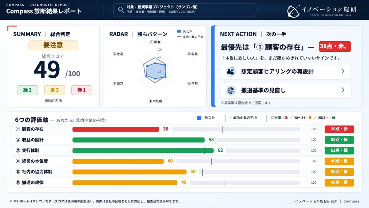 新規事業の進め方を診断する「Compass」10月提供開始―経営層・リーダー・実務担当の見方の違いから、止まっている原因を分析｜イノベーション総合研究所