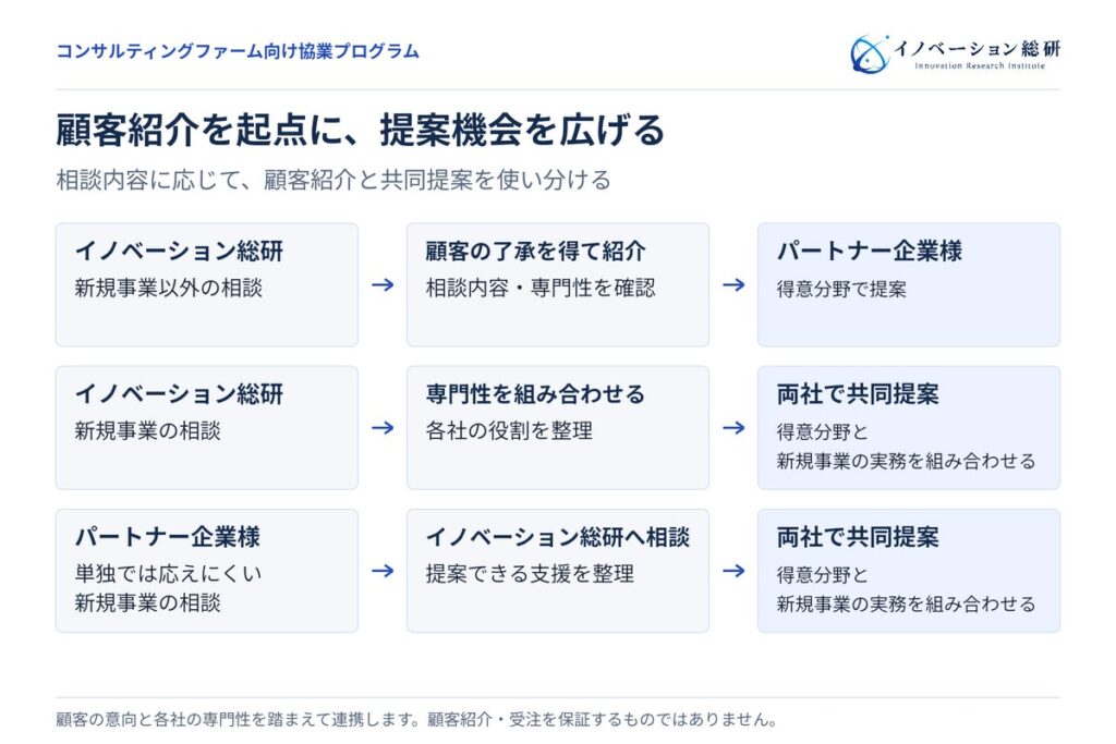 顧客紹介でコンサルファームの提案機会を広げる―イノベーション総研が協業プログラムを開始
