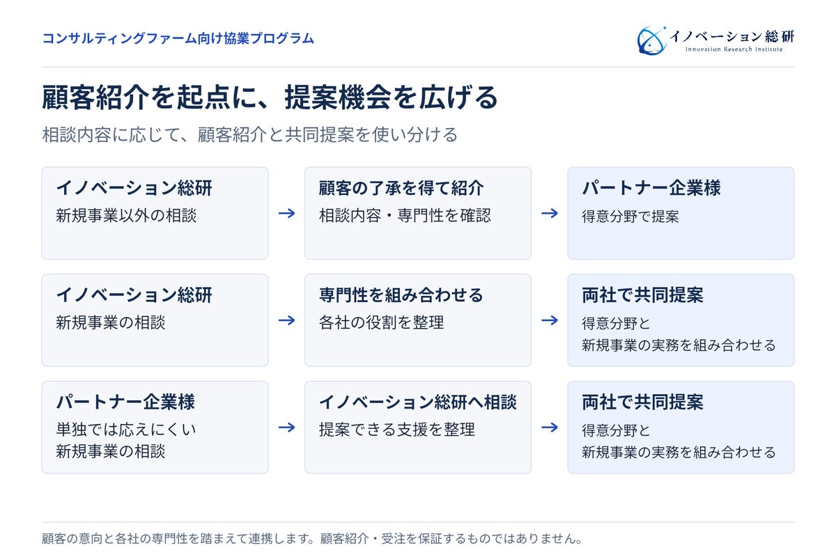 顧客紹介でコンサルファームの提案機会を広げる―イノベーション総研が協業プログラムを開始