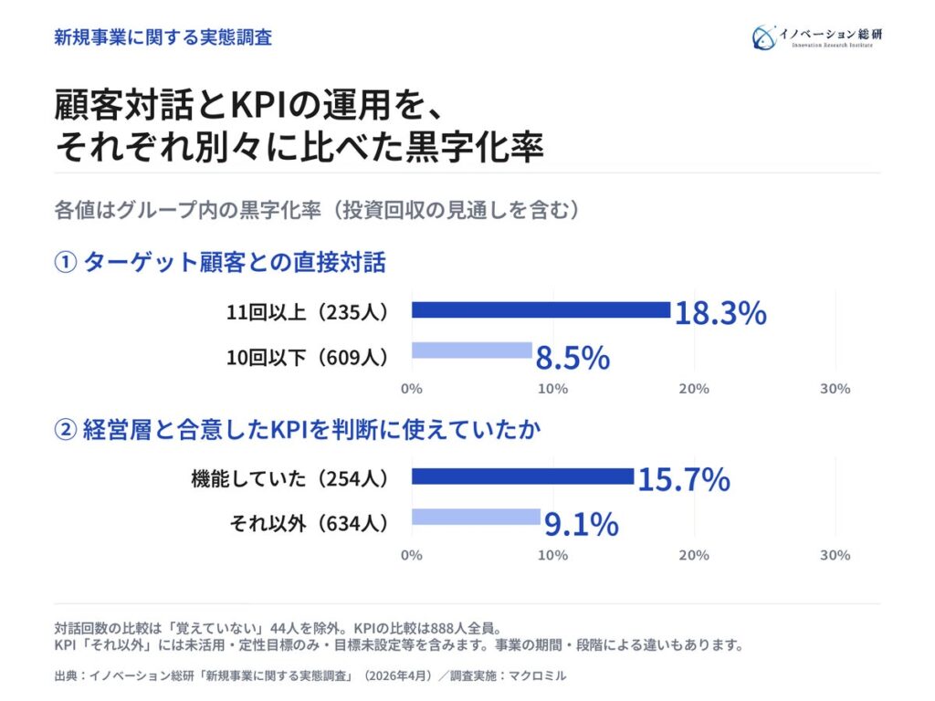 イノベーション総研が独自調査「新規事業に関する実態調査」を実施―新規事業の成功と失敗を分けるものを、大企業の新規事業経験者888人の回答から分析｜失敗を科学し、成功をつくる