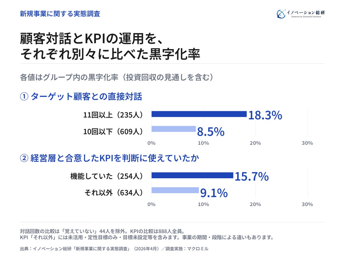 イノベーション総研が独自調査「新規事業に関する実態調査」を実施―新規事業の成功と失敗を分けるものを、大企業の新規事業経験者888人の回答から分析｜失敗を科学し、成功をつくる