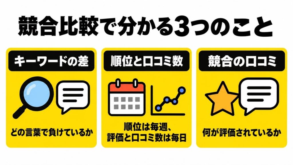 MEO対策AI「口コミロボ(TM)」、競合比較機能を刷新 近くの競合店とGoogleマップの順位・口コミを並べて、どのキーワードで負けているかが分かる