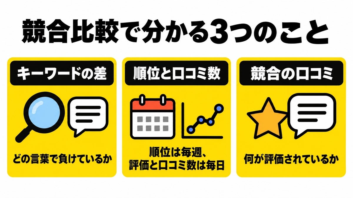 MEO対策AI「口コミロボ(TM)」、競合比較機能を刷新 近くの競合店とGoogleマップの順位・口コミを並べて、どのキーワードで負けているかが分かる