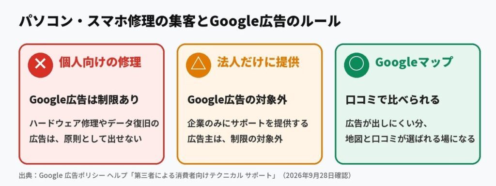 MEO対策AI「口コミロボ(TM)」、スマホ修理店に続きパソコン修理（PC修理）店向けの口コミ質問を10月3日から提供 Google広告が出しにくい修理店のMEO対策を支援