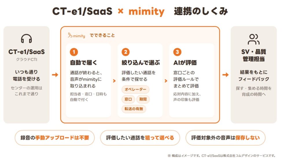 コンタクトセンター向け応対品質評価AI「mimity」、コムデザインのクラウド型CTI「CT-e1/SaaS」と連携開始 通話音声をサーバー間で自動連携し、音声データを担当者の手元で扱わない評価運用へ