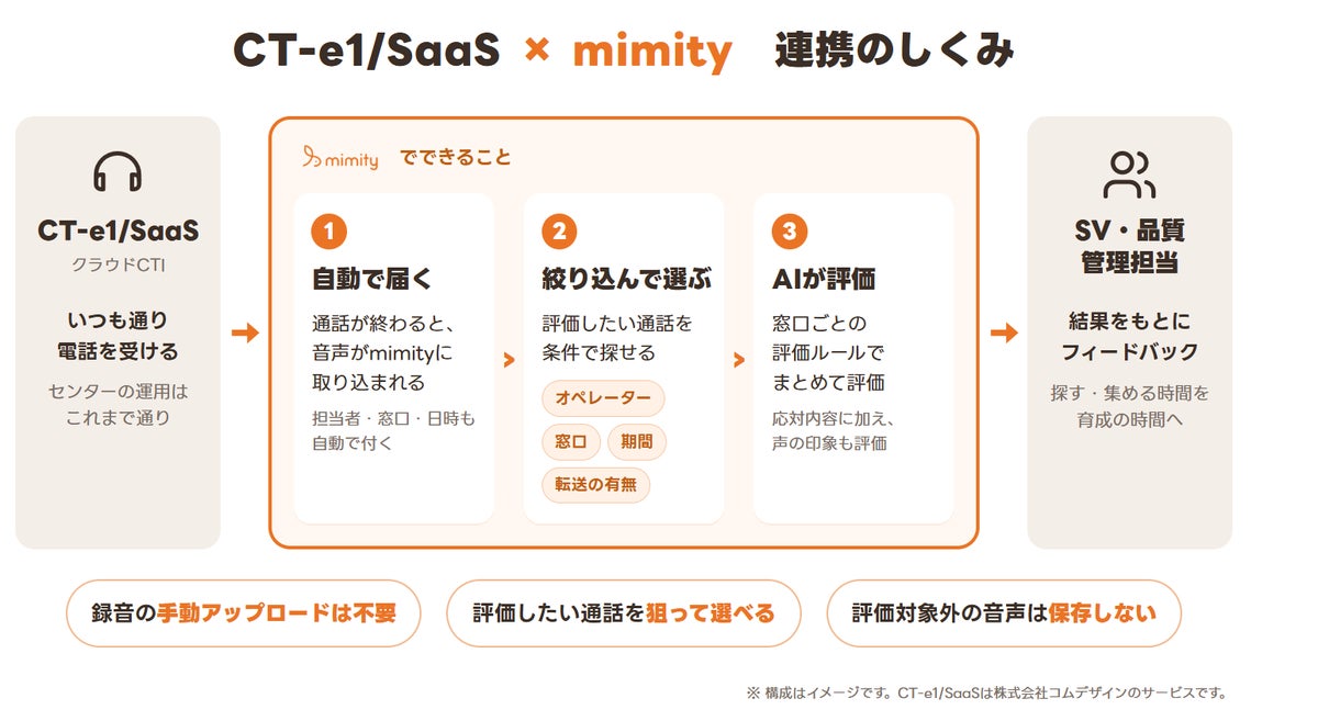 コンタクトセンター向け応対品質評価AI「mimity」、コムデザインのクラウド型CTI「CT-e1/SaaS」と連携開始 通話音声をサーバー間で自動連携し、音声データを担当者の手元で扱わない評価運用へ