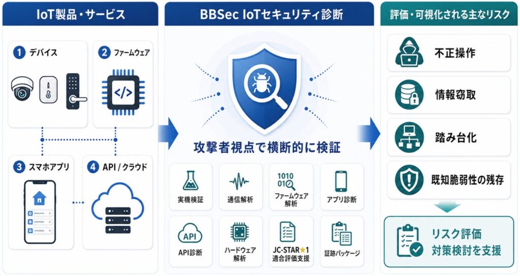 IoT機器の安全性を攻撃者視点で検証、BBSecが「IoTセキュリティ診断」を強化