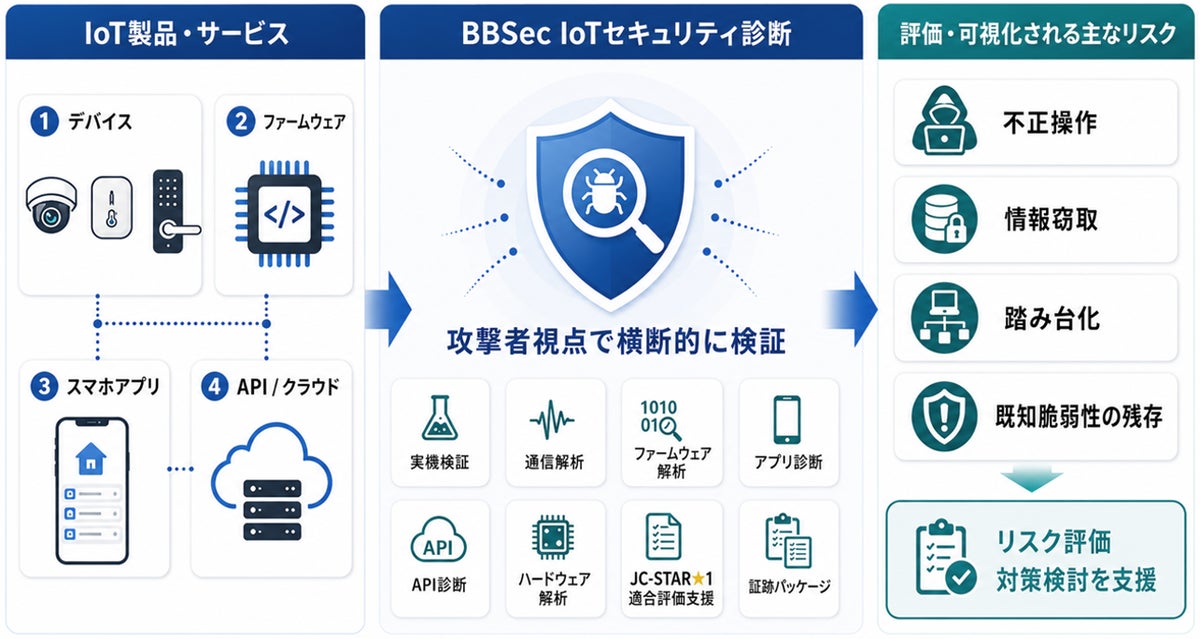 IoT機器の安全性を攻撃者視点で検証、BBSecが「IoTセキュリティ診断」を強化