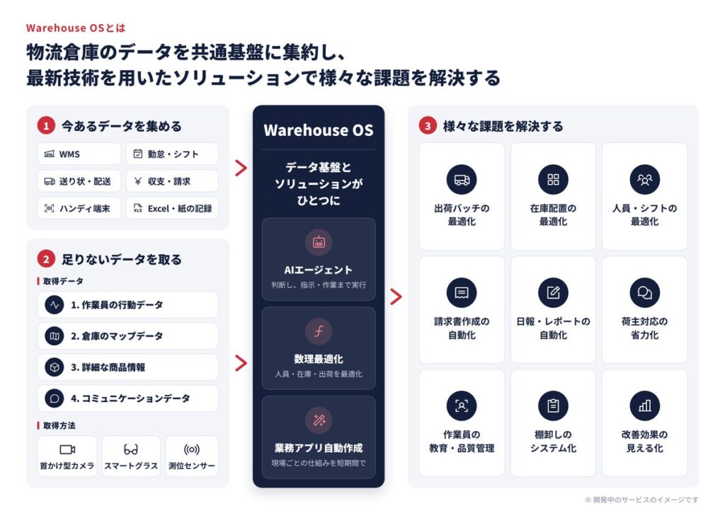 MonoLu、物流倉庫DXの新サービス「Warehouse OS」の開発に着手