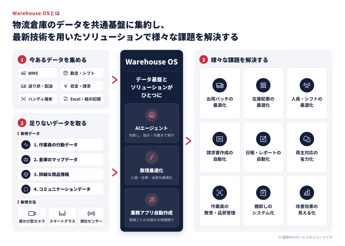 MonoLu、物流倉庫DXの新サービス「Warehouse OS」の開発に着手