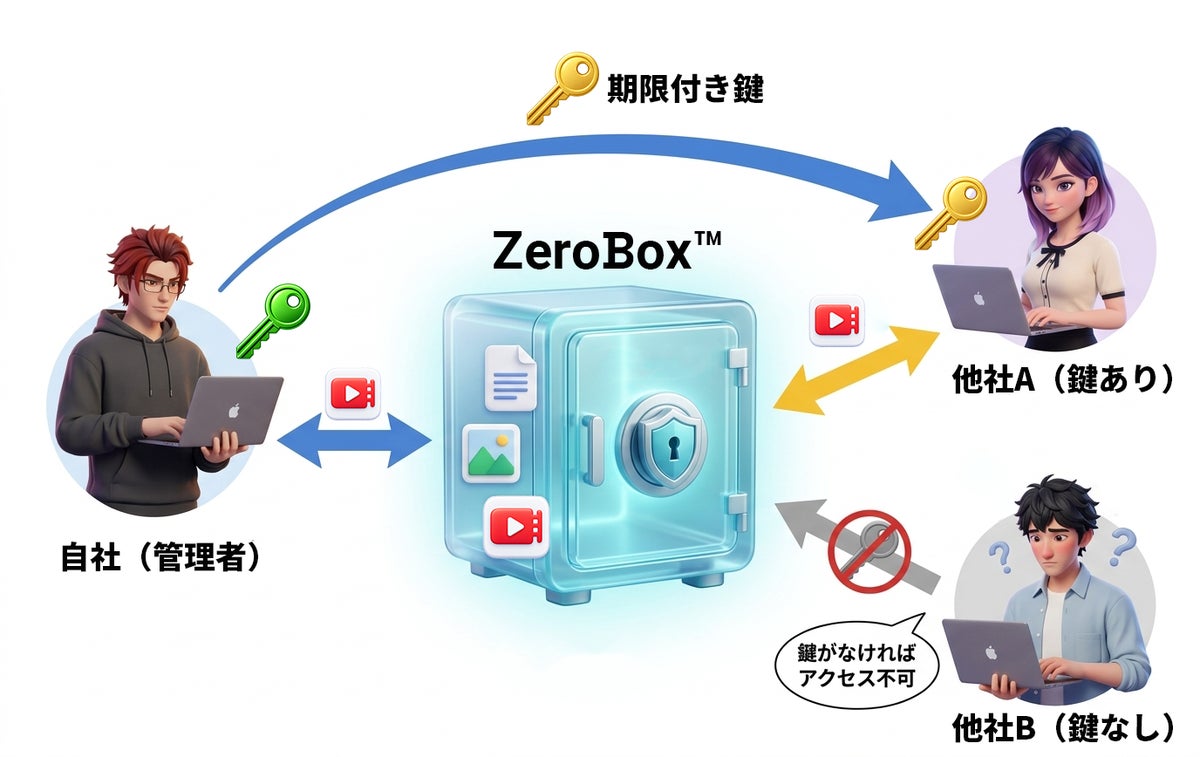 ZeroBankX：その写真、送った後も「あなたのもの」ですか？OPENQR(TM)機能をフル活用したデジタル貸金庫型SaaS「ZeroBox(TM)」公開へ
