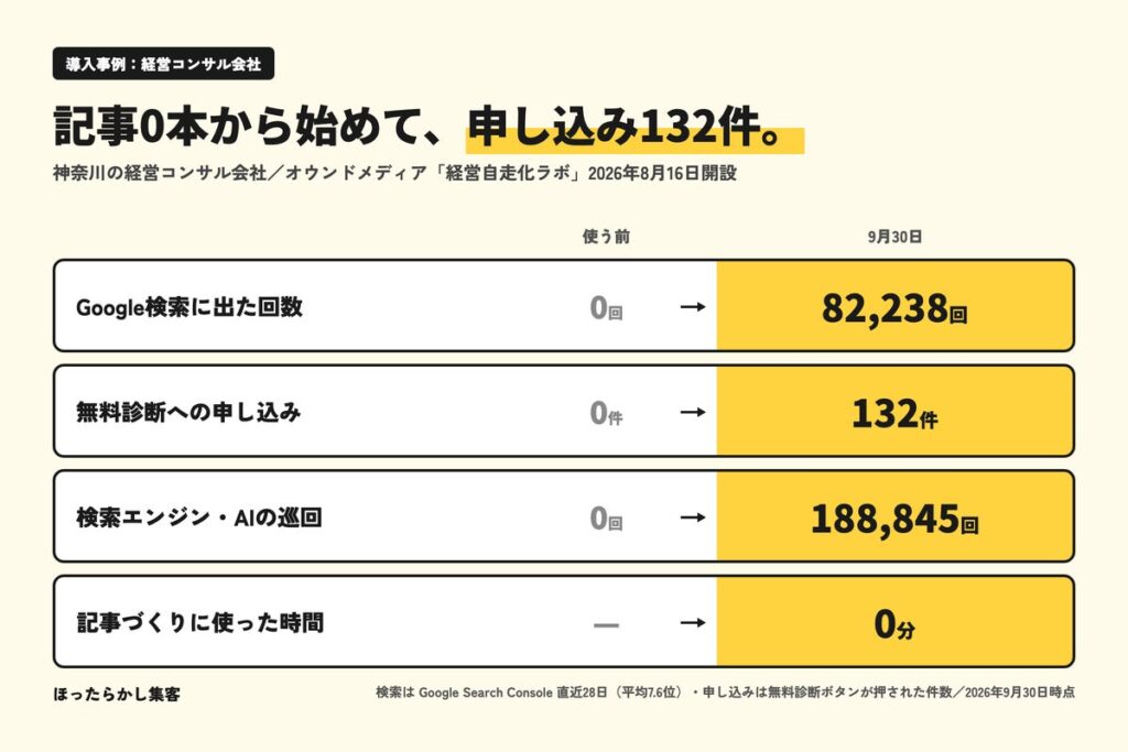 中小企業向け記事代行「ほったらかし集客」、経営コンサル会社が記事を書かずに無料診断の申し込み132件