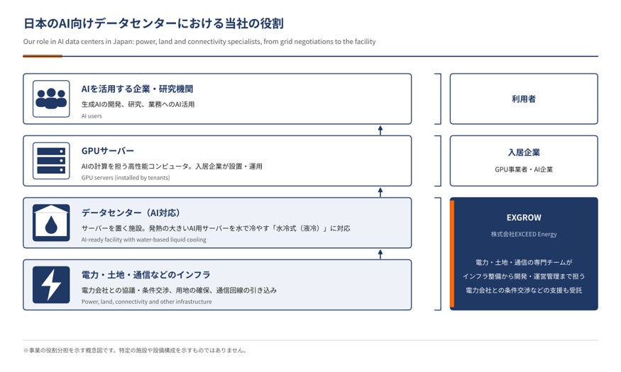 日本におけるAIデータセンターの開発・アセットマネジメント事業を開始