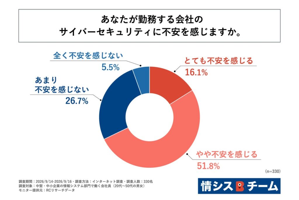 中堅・中小企業の情シス部門社員の約7割が、自社のサイバーセキュリティに不安を感じると回答！