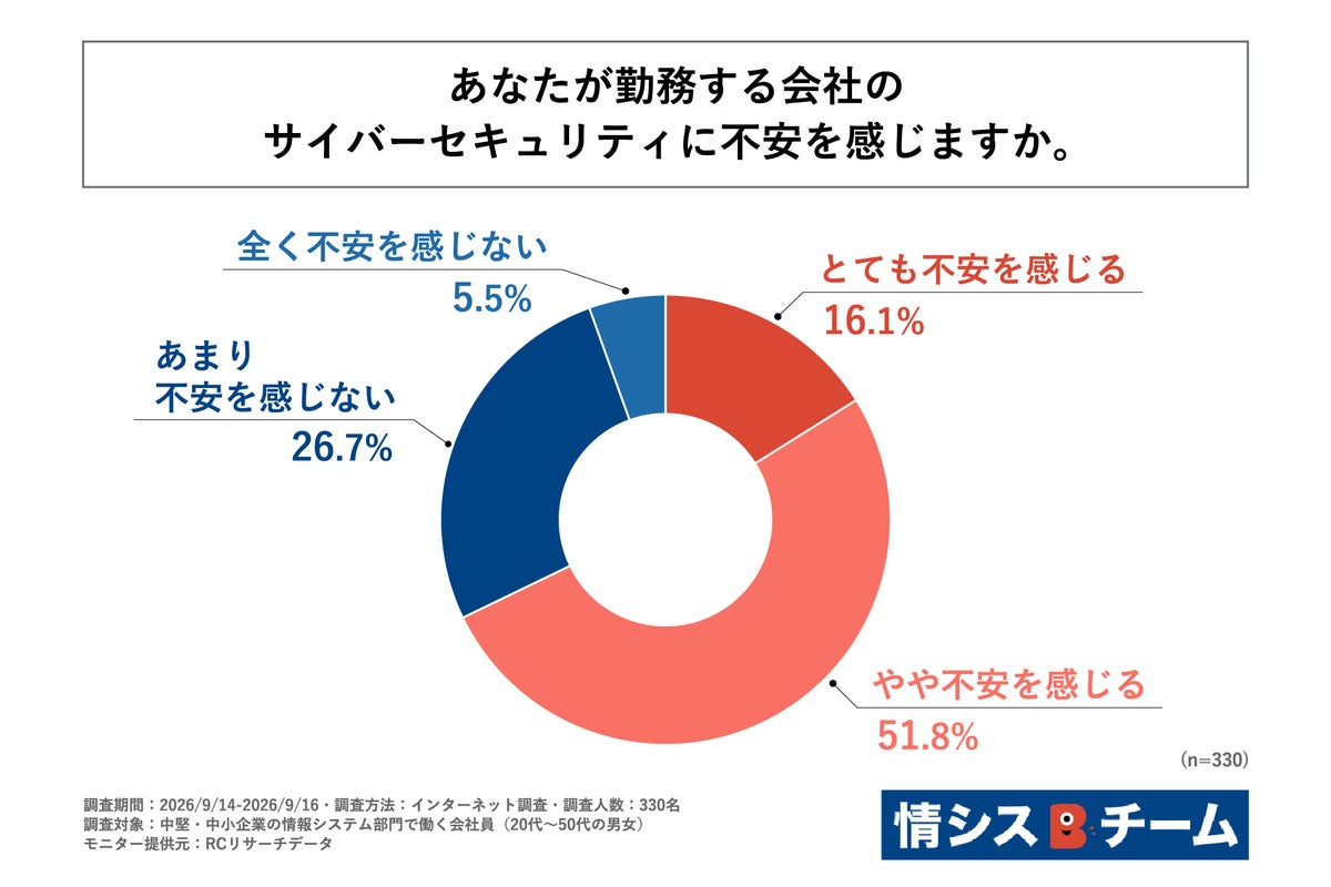 中堅・中小企業の情シス部門社員の約7割が、自社のサイバーセキュリティに不安を感じると回答！