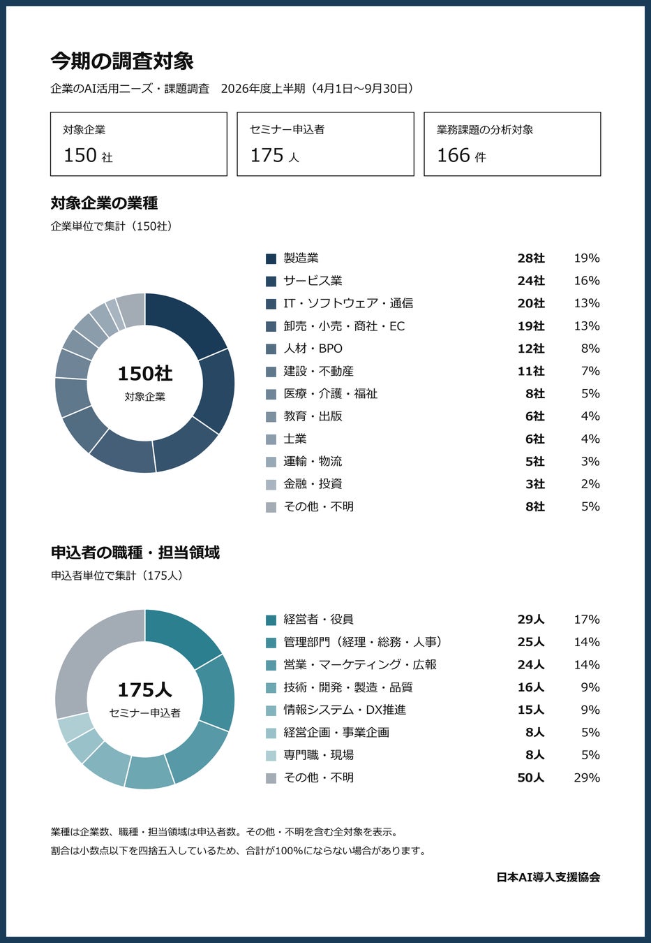AIセミナー参加150社のAI活用状況を調査。「AI導入済み」でも78%が業務での使い方を模索