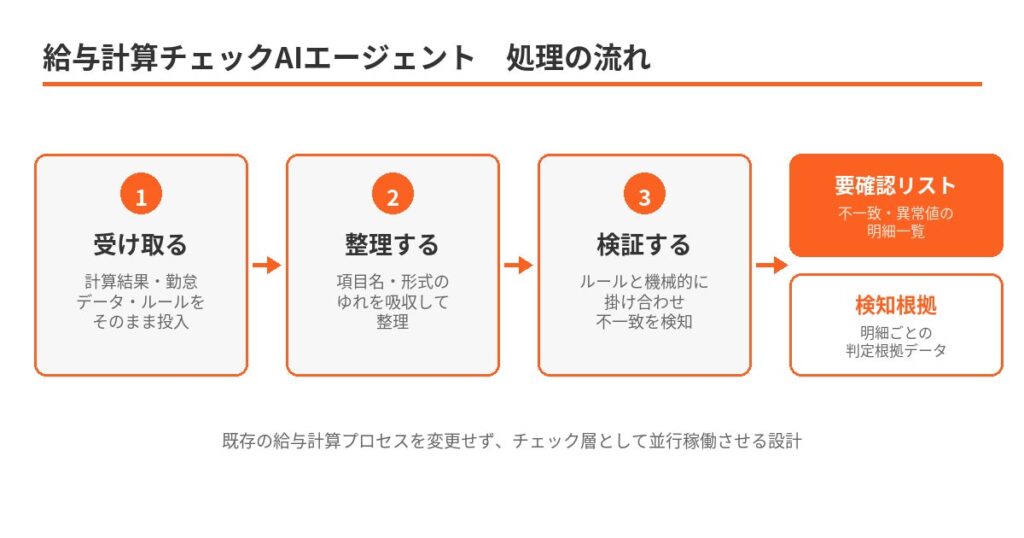 ゴムマリの業務AIエージェント、『給与計算チェック』を提供開始