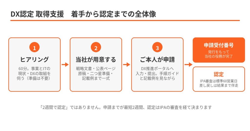 ゴムマリ、経産省『DX認定』の取得支援を50万円（税別）固定で提供開始