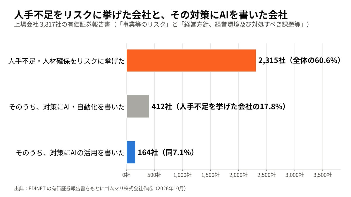 上場3,817社の有価証券報告書をAIで分析、人手不足・人材確保をリスクに挙げたのは60.6%、そのうち対策にAIの活用を書いたのは7.1%