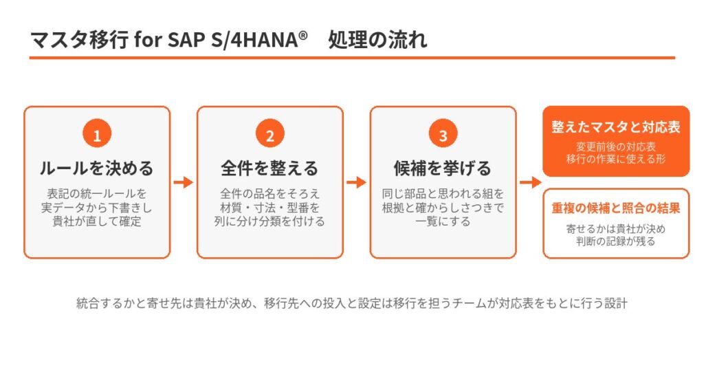 ゴムマリの専門業務AI-BPO、『マスタ移行 for SAP S/4HANA(R)』を提供開始