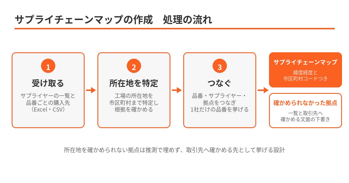 ゴムマリの専門業務AI-BPO、『サプライチェーンマップの作成』を提供開始