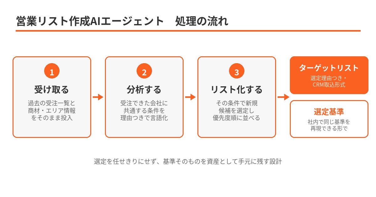 ゴムマリの業務AIエージェント、『営業リスト作成』を提供開始