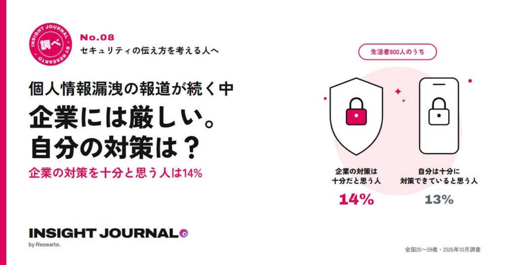 個人情報漏洩、企業の対策を十分と思う人は14%。9月以降に企業から漏洩の連絡を受けたと答えた人は28%。では、実際に行っている個人の対策とは？