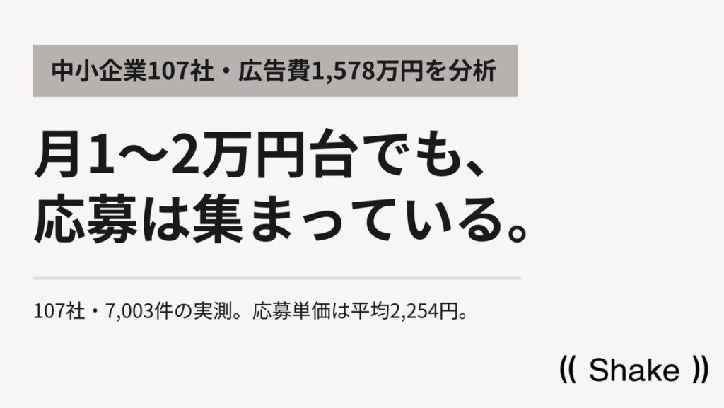 地方中小企業の求人広告費は月1～2万円台が平均