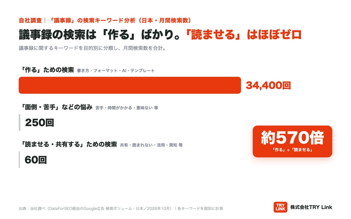 議事録の「書き方」は月1.4万回検索、「読ませ方」はほぼゼロ──検索データが示す、見過ごされた議事録の課題