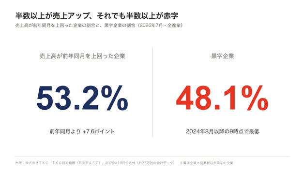 中小企業の53.2%が増収でも黒字は48.1%どまり　TKC「月次BAST」が映すコスト高の重圧