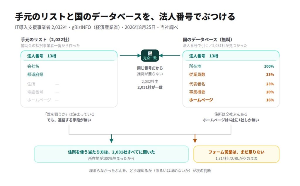 IT導入支援事業者2,032社を国の法人データベースで照合──照合できた企業は所在地100%、ホームページ掲載は16%