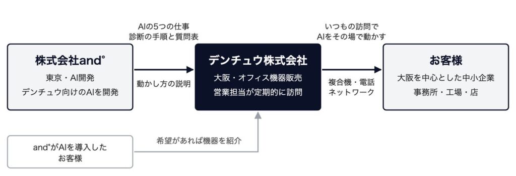 いつも複合機の調子を見に来る担当者が、届いたFAXを1枚その場でAIに読ませて帰る。11月から。and°、大阪のオフィス機器販売会社デンチュウと業務提携