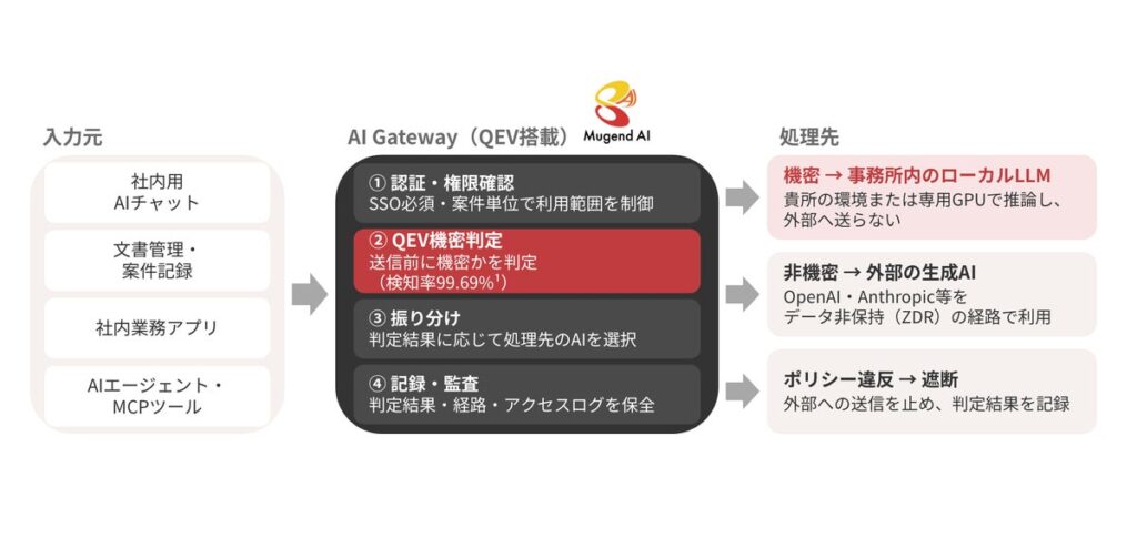 MugendAI、生成AI経由の個人情報・機密情報の流出を送信前に食い止める「QEV導入サービス」の企業向け提供を開始