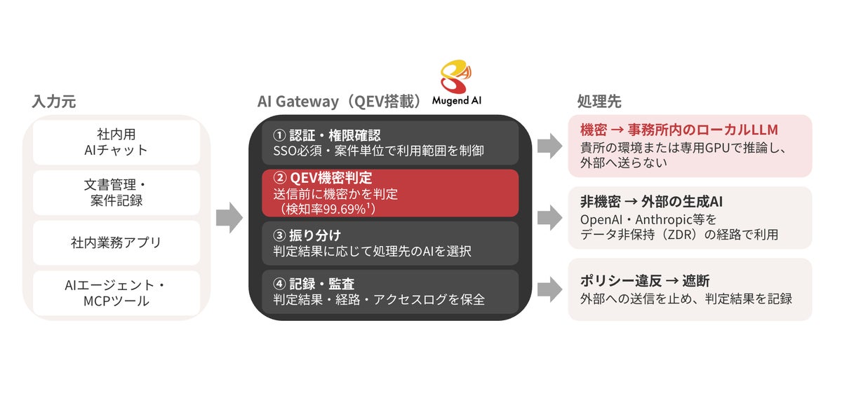 MugendAI、生成AI経由の個人情報・機密情報の流出を送信前に食い止める「QEV導入サービス」の企業向け提供を開始