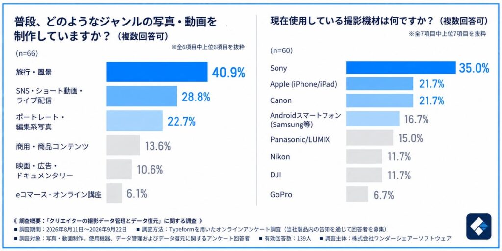 【クリエイター調査】「大量の写真・動画」のデータ消失が最多に――Wondershare Recoverit V15登場、新搭載の「AI検索・自動分類」で目的のファイルをスマートに復元
