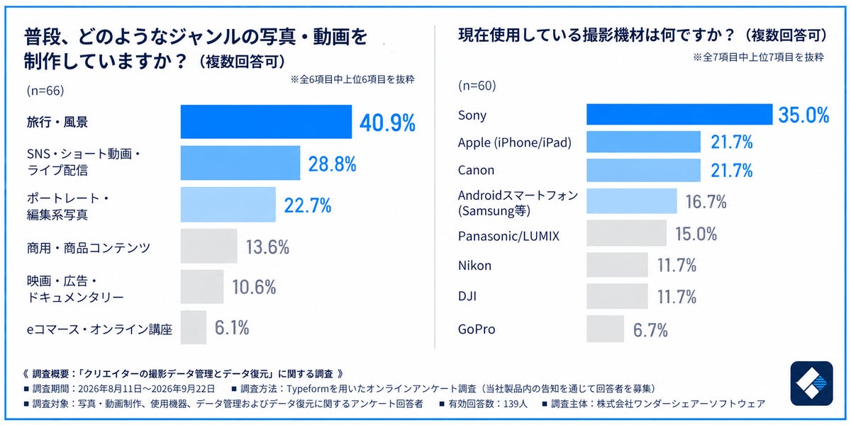 【クリエイター調査】「大量の写真・動画」のデータ消失が最多に――Wondershare Recoverit V15登場、新搭載の「AI検索・自動分類」で目的のファイルをスマートに復元
