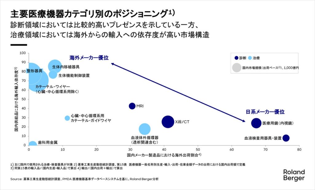 医療機器メーカーの競争単位は、製品からワークフロー・患者ジャーニーへ – カテゴリー×地域で選ぶ3つの成長モデル