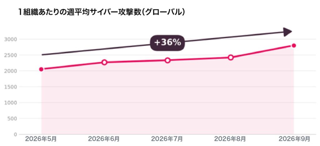 チェック・ポイント・リサーチ、2026年9月の主要なサイバー脅威を発表 サイバー攻撃が前年比約1.5倍に急増、生成AIの利用拡大とともに機密データ漏えいリスクも上昇