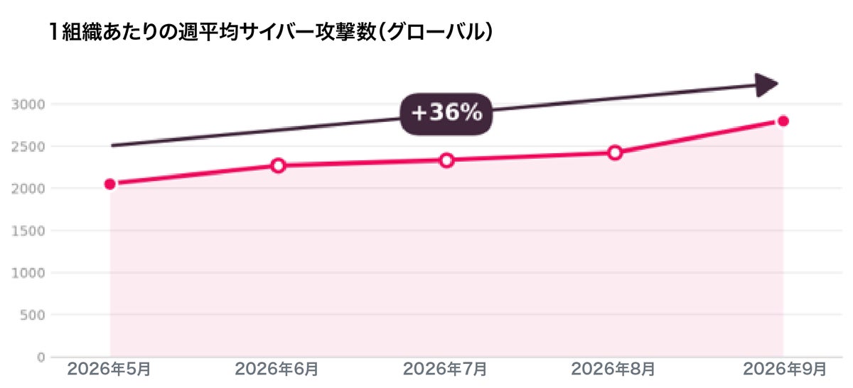 チェック・ポイント・リサーチ、2026年9月の主要なサイバー脅威を発表 サイバー攻撃が前年比約1.5倍に急増、生成AIの利用拡大とともに機密データ漏えいリスクも上昇